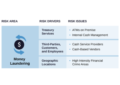 On-Site ATMs: Know Your Money Laundering Risks