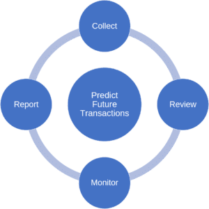 Due Diligence Graphic: Predict Future Transactions by Report, Collect, Review and Monitor