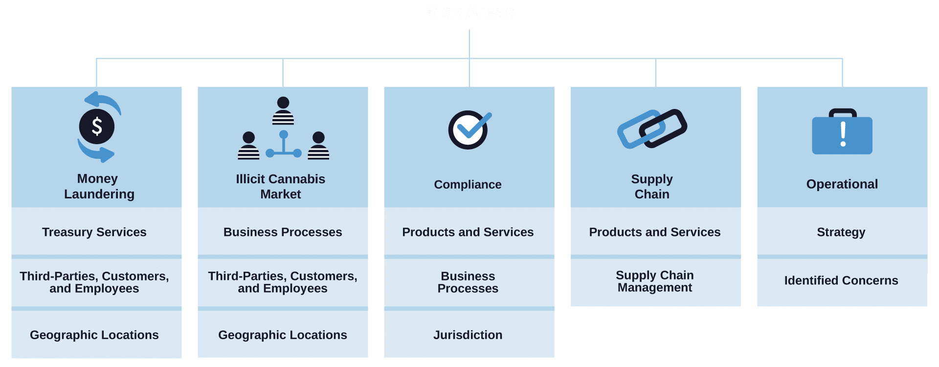 Risk Areas Reverse